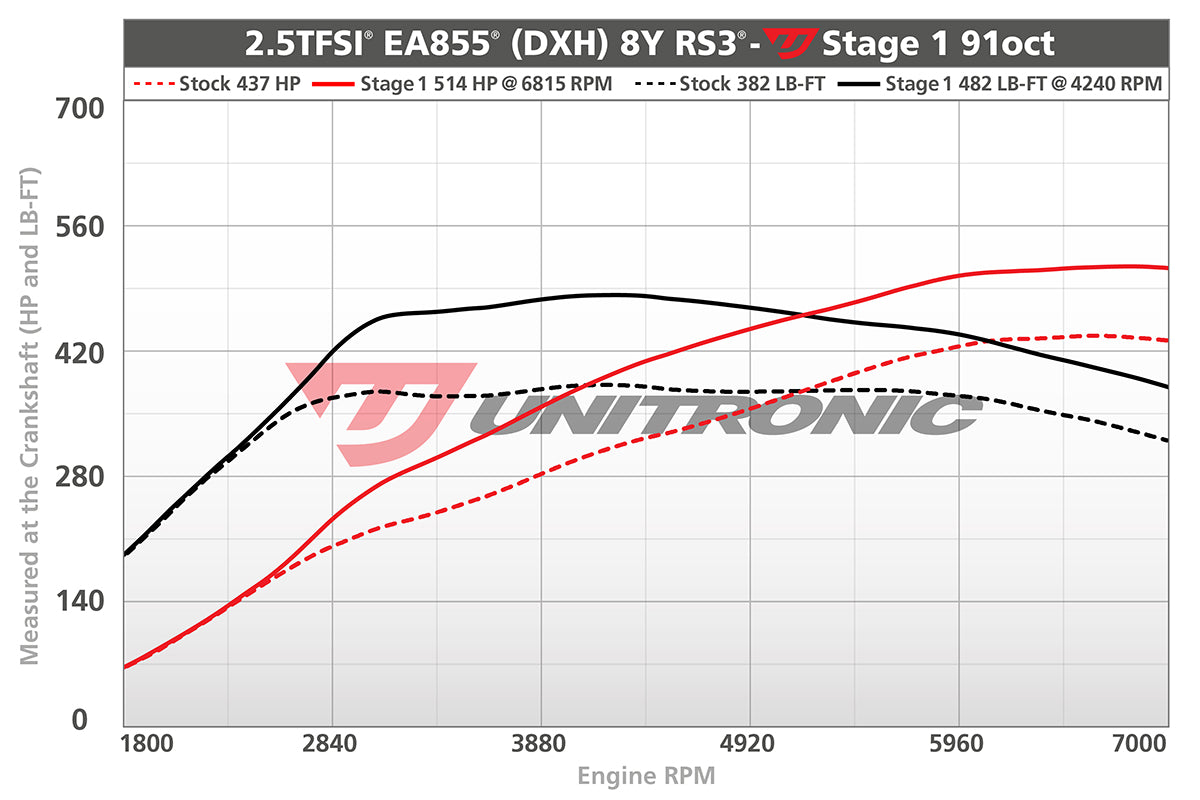Audi RS 3 2022-2024 2.5TFSI EVO 8Y ECU Tune — Unitronic