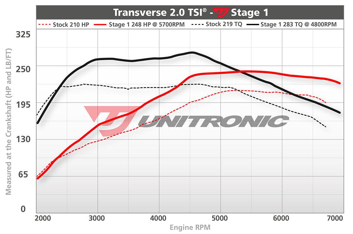 Volkswagen GTI 2013-2014 2.0 TSI 2008+ ECU Tune — Unitronic